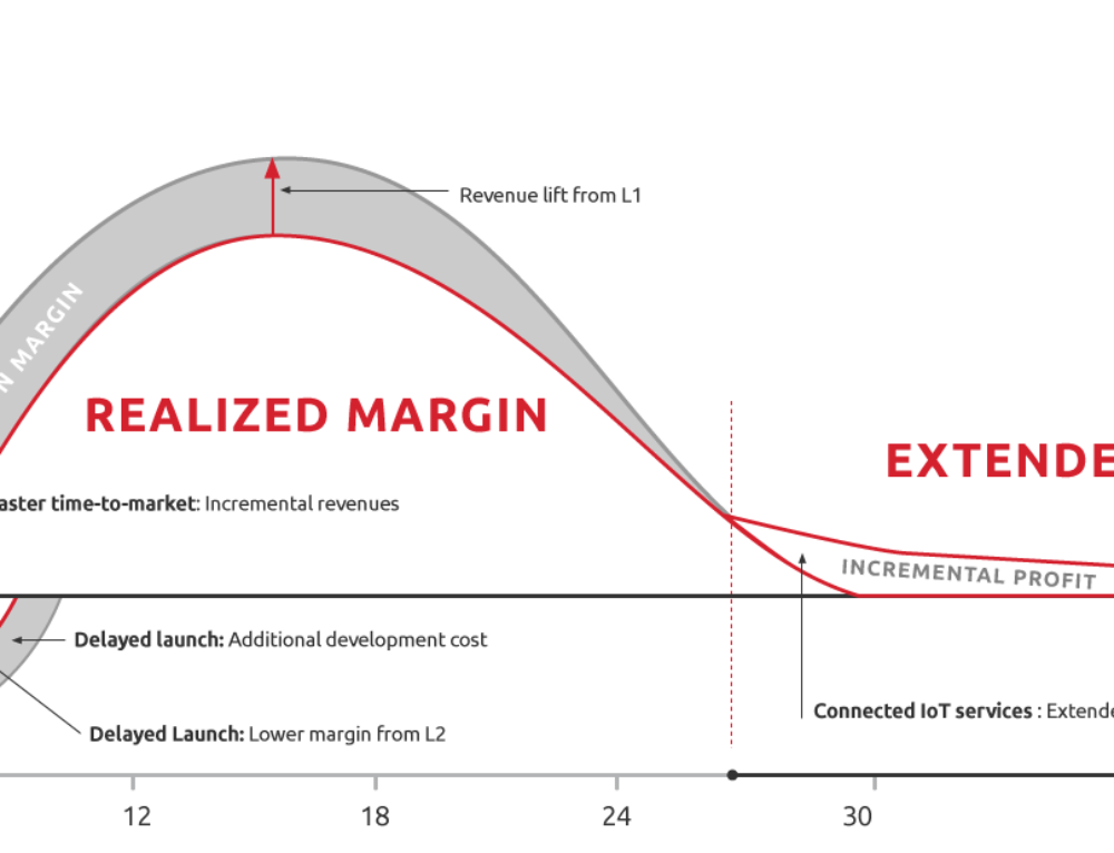 Extended lifecycles