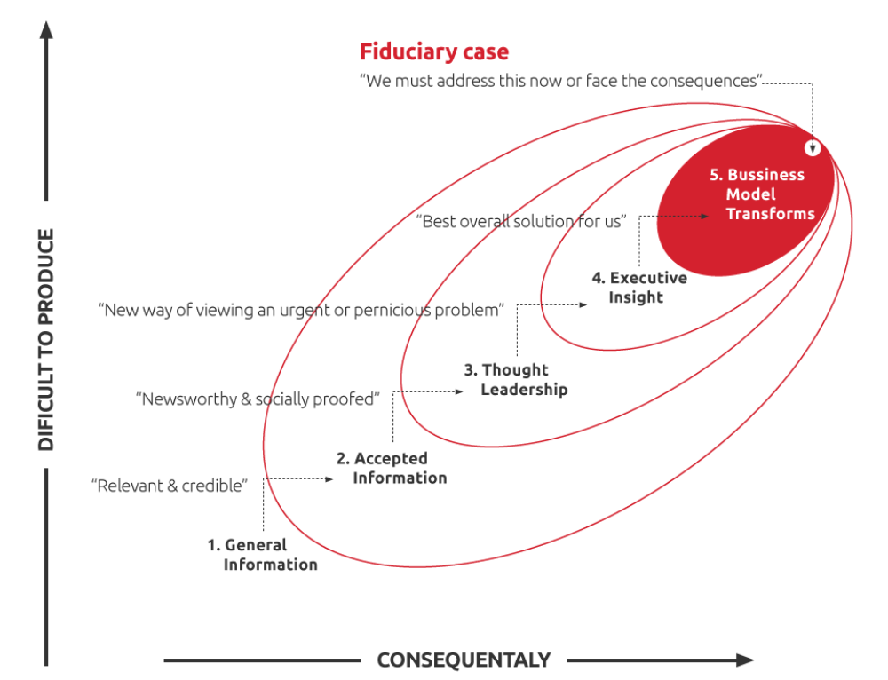 What’s a fiduciary case?